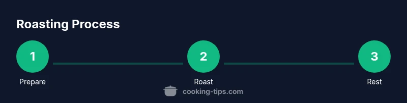 Process diagram showing three steps to roast a turkey: prep, roast, rest