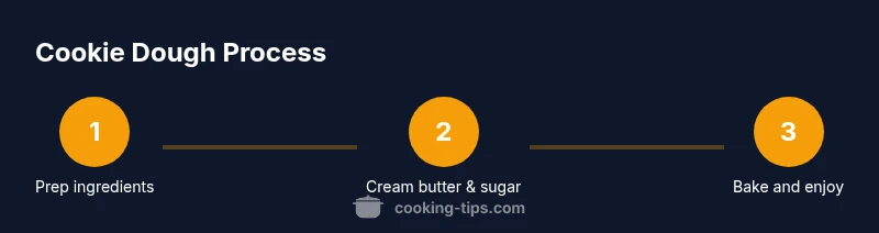 Process infographic showing steps to make cookie dough from scratch