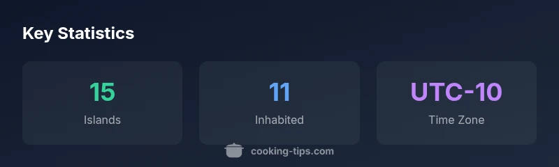 Stat infographic showing Cook Islands islands, habitation, and time zone