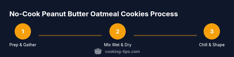Process infographic showing three steps for no-cook peanut butter oatmeal cookies