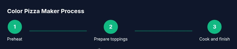 Process steps for color pizza maker