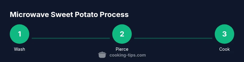 Process steps for microwaving a sweet potato