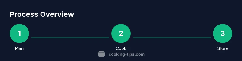 Infographic showing plan, cook, and store steps for one-serving meals