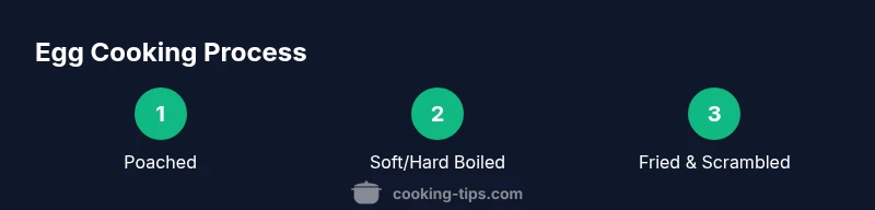 Illustration of three egg cooking methods: poached, boiled, and fried