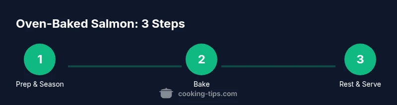 Process infographic showing steps to bake salmon in the oven