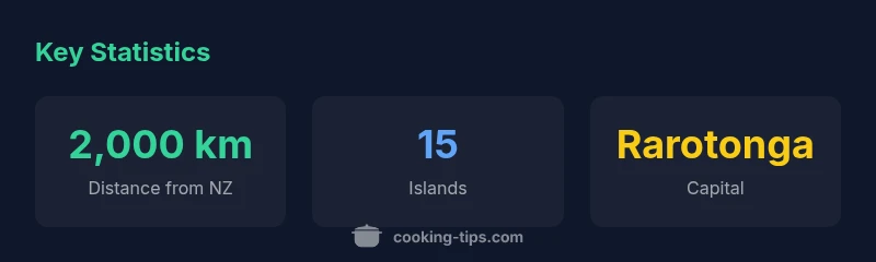 Key statistics about Cook Islands geography and cuisine