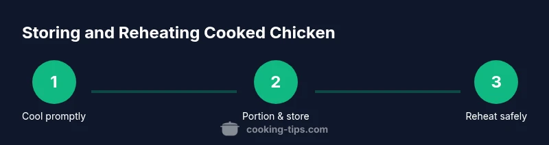 Infographic showing steps to store and reheat cooked chicken safely