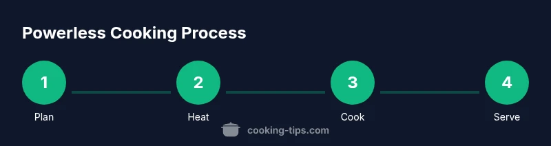 Infographic showing a four-step process for cooking without power