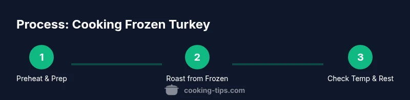 Process infographic showing steps to cook a frozen turkey