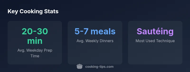 Infographic showing average meal prep times, weekly dinners, and most-used cooking technique