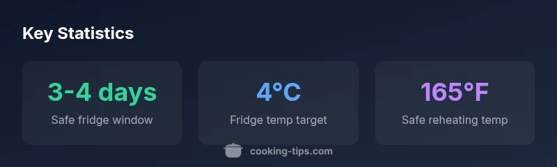 Infographic showing fridge storage durations for cooked chicken