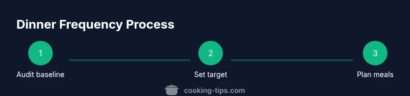 Infographic showing steps to set dinner frequency