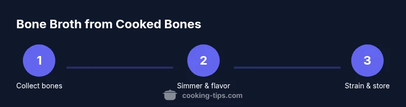 Process infographic showing three steps to bone broth from cooked bones