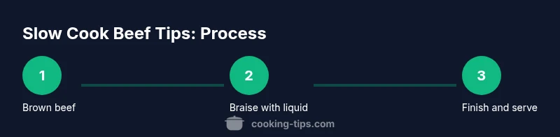 Process infographic showing browning, braising, and serving beef tips