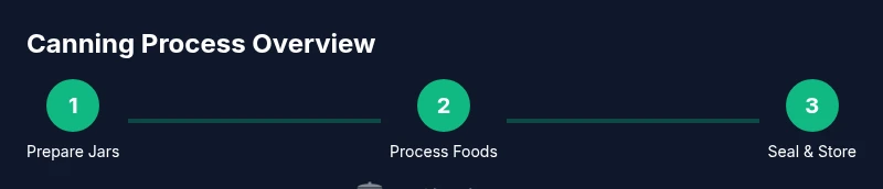 Process diagram for water bath vs pressure canning