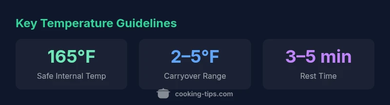 Infographic showing chicken temperature targets and rest times