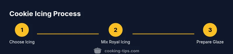 Process infographic showing choosing icing, royal icing mixing, and glaze preparation