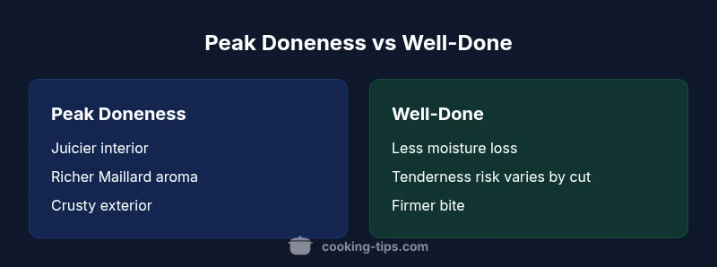 Comparison chart showing Peak Doneness vs Well-Done