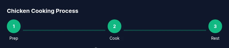Process infographic showing chicken cooking steps