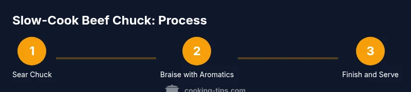 Infographic showing sear, braise, finish steps for slow-cook beef chuck