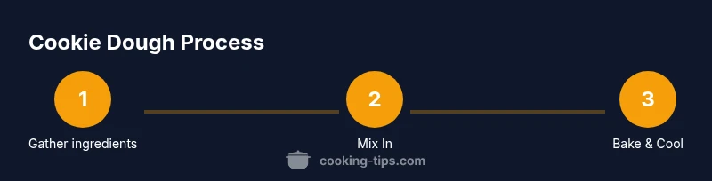 Infographic showing a three-step process: gather ingredients, mix in, bake and cool