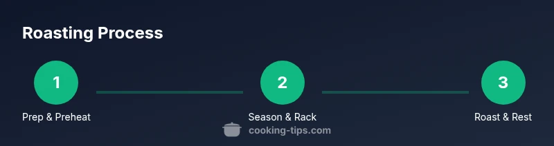 Infographic showing roast steps from prep to rest