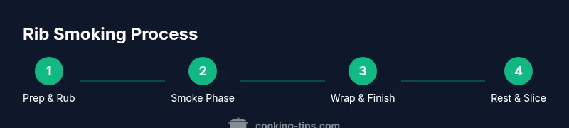 Infographic showing four-step rib smoking process