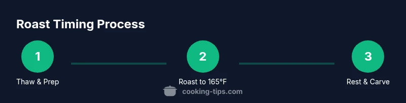 Process infographic showing turkey roast steps