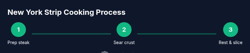 Infographic showing a simple 3-step process for NY strip: prep, sear, rest