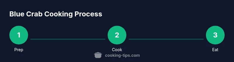 Process diagram showing prep, cook, and eat steps for blue crab