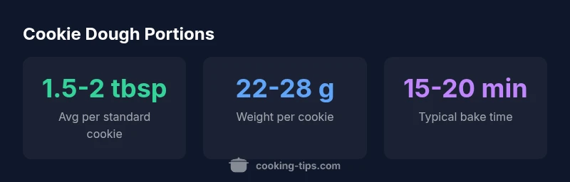 Tailwind-based infographic showing cookie dough portion ranges