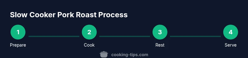 Process diagram illustrating four steps for a slow cooker pork roast: prepare, cook, rest, serve
