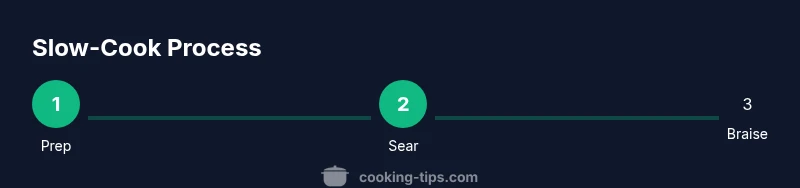 Infographic showing a three-step slow-cook process for pork medallions