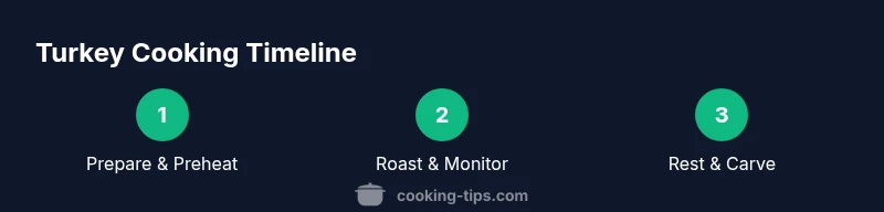 Process infographic showing turkey cooking timeline