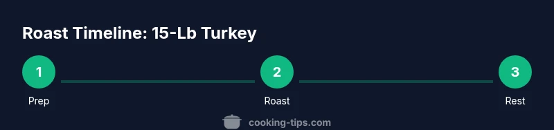 Process infographic showing roasting timeline for a 15-lb turkey