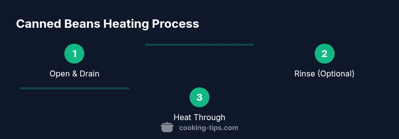 Process diagram of heating canned beans