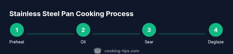 Process diagram showing steps to cook in a stainless steel pan