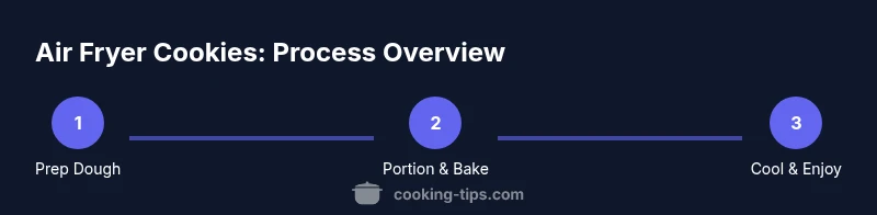 Infographic showing three-step process from dough to baked cookies in an air fryer