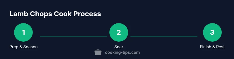 Process infographic showing steps to cook lamb chops