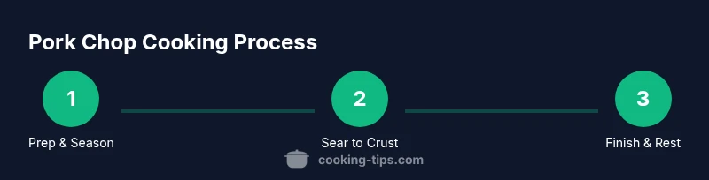 Step-by-step pork chop cooking process with searing, finishing, and resting