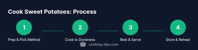 Infographic showing steps to cook sweet potatoes