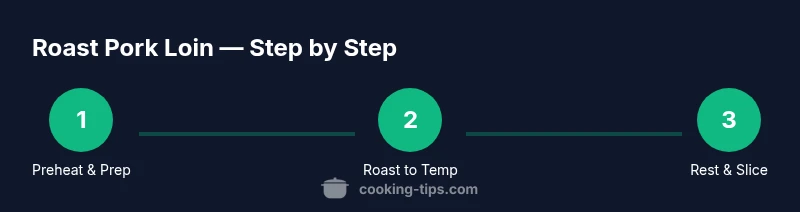 Process infographic showing three steps to roast a pork loin
