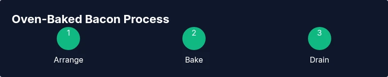 Tailwind infographic showing oven bacon steps