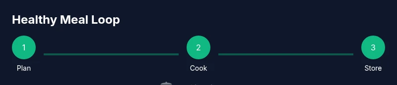 Process diagram showing Plan-Cook-Store cycle.