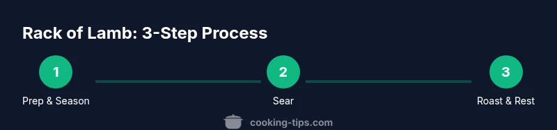 Process infographic showing sear, roast, rest steps for rack of lamb