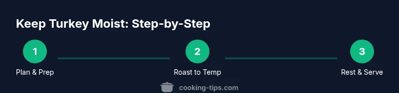 Infographic showing a 3-step process to keep turkey moist