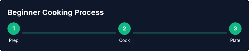 Visual infographic showing a three-step beginner cooking process