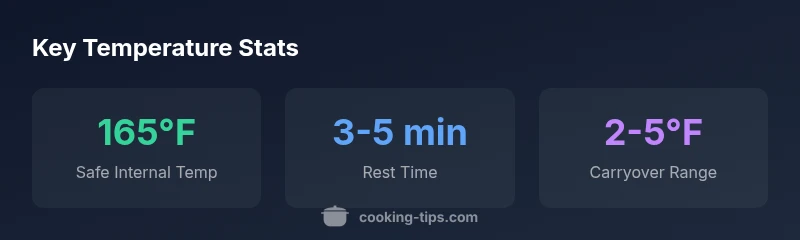 Infographic showing chicken temps and doneness principles