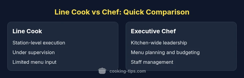 Side-by-side infographic comparing Line Cook and Executive Chef roles in a professional kitchen.