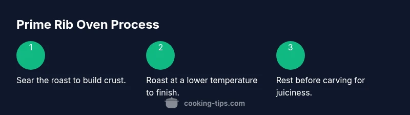 Process infographic showing sear, roast, rest steps for prime rib in oven